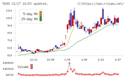 エンビプロ・ホールディングスチャート