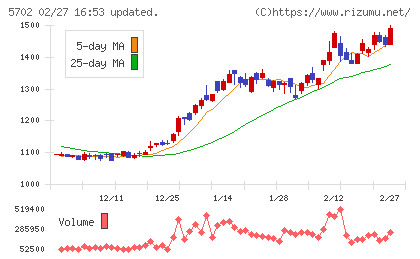 大紀アルミニウム工業所チャート
