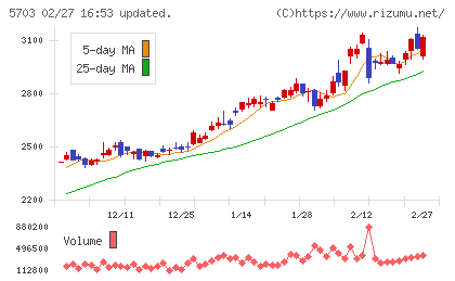 日本軽金属ホールディングスチャート