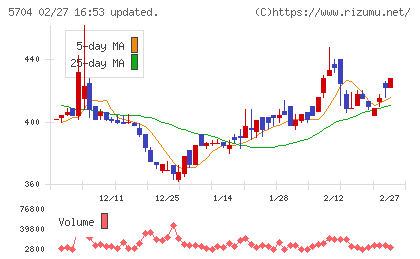 ＪＭＣチャート