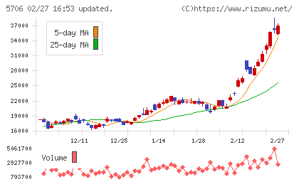 三井金属チャート
