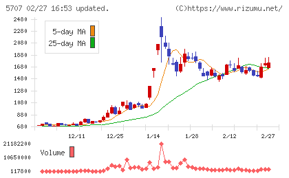 東邦亜鉛チャート
