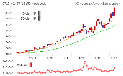 住友金属鉱山チャート