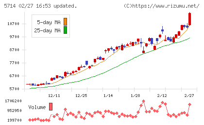 ＤＯＷＡホールディングスチャート