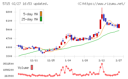 古河機械金属チャート
