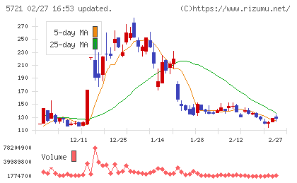 エス・サイエンスチャート