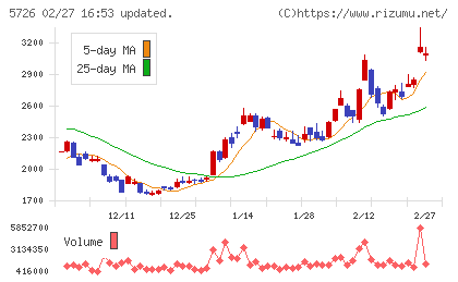 大阪チタニウムテクノロジーズチャート