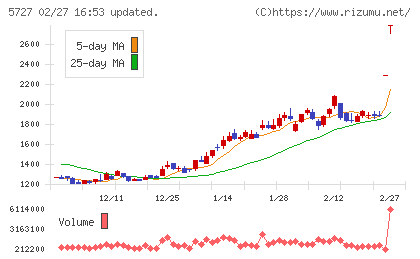 東邦チタニウムチャート