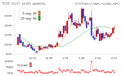 日本精鉱チャート