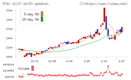 ＵＡＣＪチャート