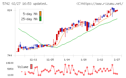 エヌアイシ・オートテックチャート