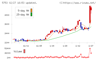 日本伸銅チャート