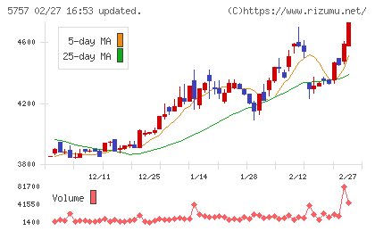 ＣＫサンエツチャート