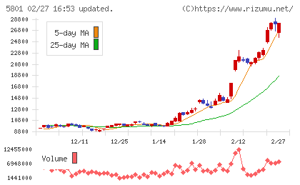 古河電気工業チャート