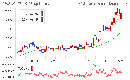 住友電気工業チャート