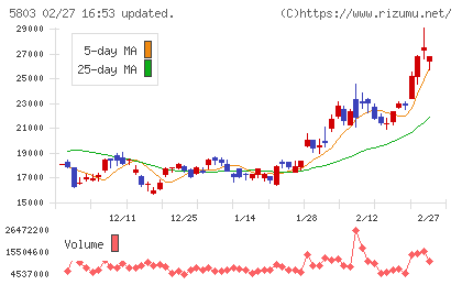 フジクラチャート