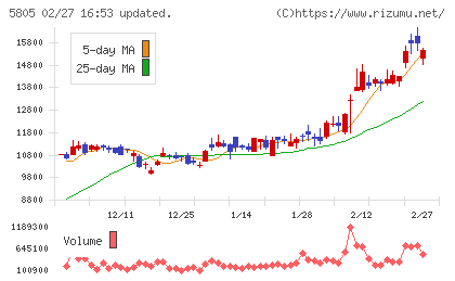 ＳＷＣＣチャート