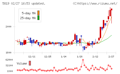カナレ電気チャート