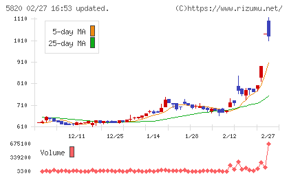 三ッ星チャート