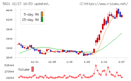 平河ヒューテックチャート
