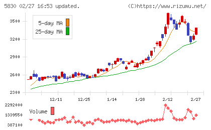 いよぎんホールディングスチャート