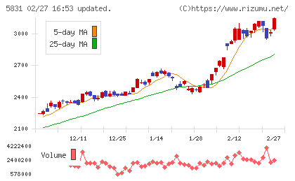 しずおかフィナンシャルグループチャート