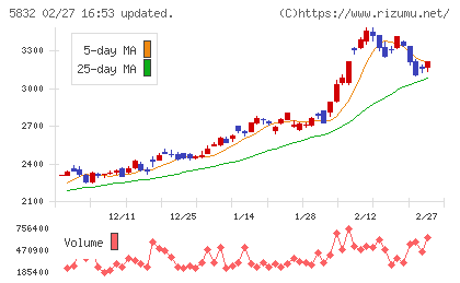ちゅうぎんフィナンシャルグループチャート