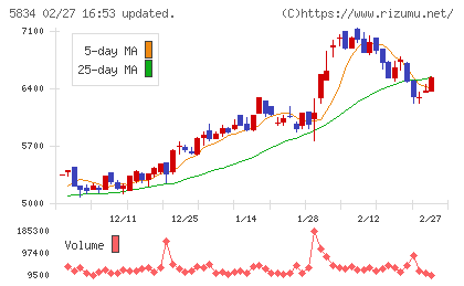 ＳＢＩリーシングサービスチャート
