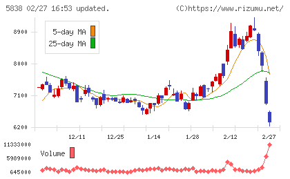楽天銀行チャート