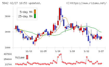 インテグラルチャート