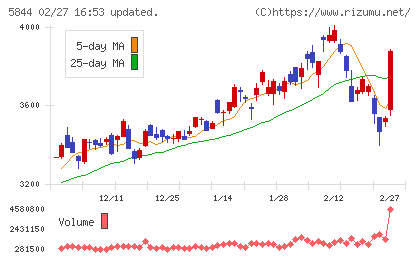 京都フィナンシャルグループチャート