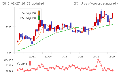 全保連チャート