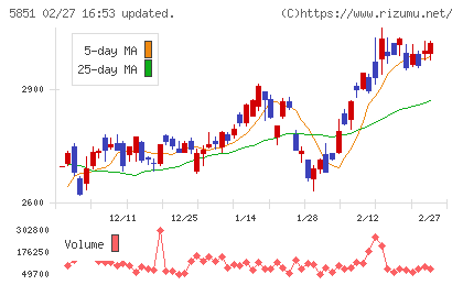 リョービチャート