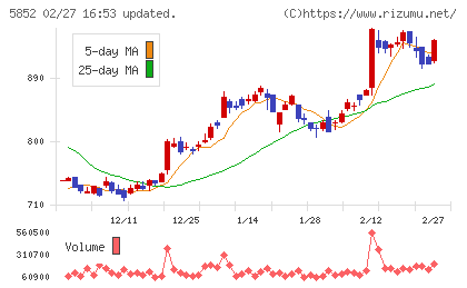 アーレスティチャート
