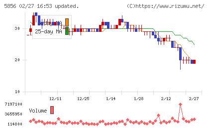 エルアイイーエイチチャート