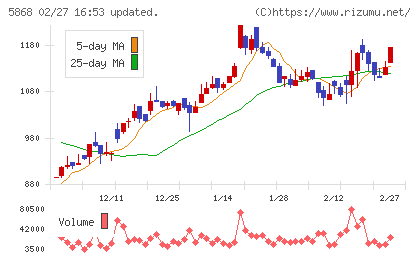 ロココチャート