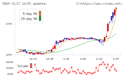 早稲田学習研究会チャート