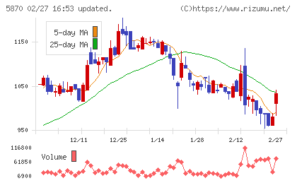 ナルネットコミュニケーションズチャート