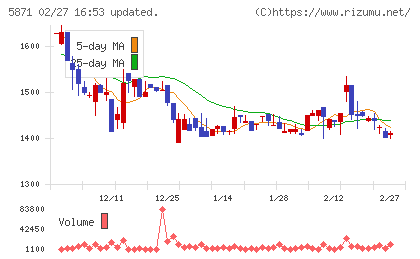 SOLIZE Holdingsチャート