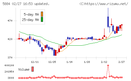 クラダシチャート