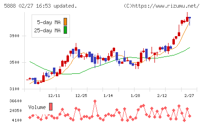 ＤＡＩＷＡ　ＣＹＣＬＥチャート