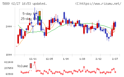 Ｊａｐａｎ　Ｅｙｅｗｅａｒ　Ｈｏｌｄｉｎｇｓチャート
