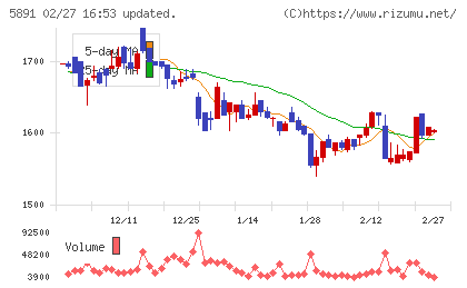 魁力屋チャート