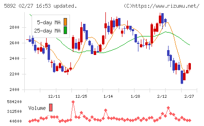 ｙｕｔｏｒｉチャート