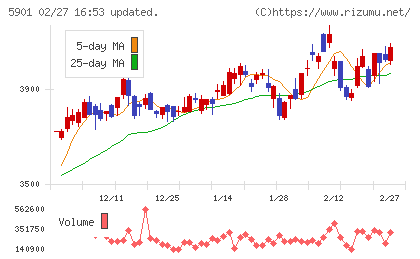東洋製罐グループホールディングスチャート