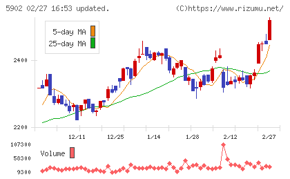 ホッカンホールディングスチャート