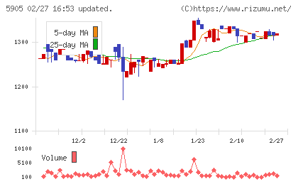 日本製罐チャート