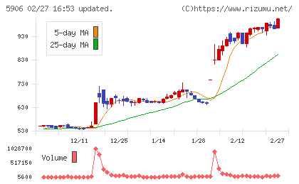 エムケー精工チャート