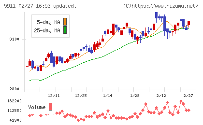 横河ブリッジホールディングスチャート