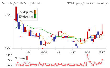 瀧上工業チャート
